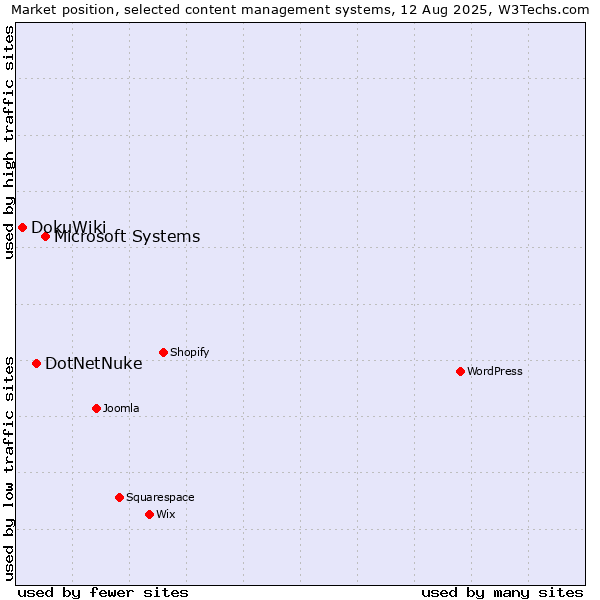 Market position of Microsoft Systems vs. DotNetNuke vs. DokuWiki
