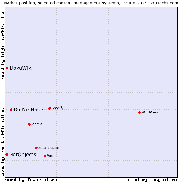 Market position of DotNetNuke vs. DokuWiki vs. NetObjects