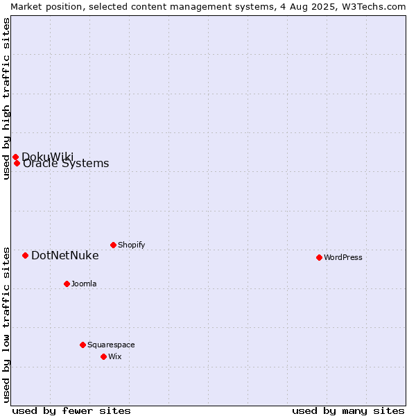 Market position of DotNetNuke vs. Oracle Systems vs. DokuWiki