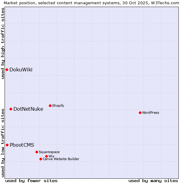 Market position of DotNetNuke vs. PbootCMS vs. DokuWiki