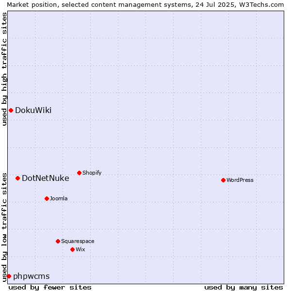 Market position of DotNetNuke vs. DokuWiki vs. phpwcms