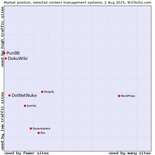 Market position of DotNetNuke vs. DokuWiki vs. PunBB