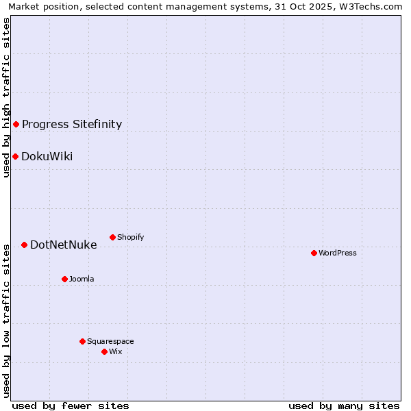 Market position of DotNetNuke vs. Progress Sitefinity vs. DokuWiki