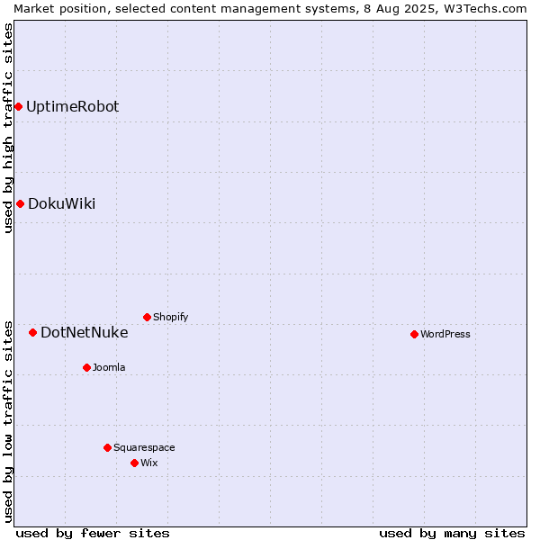Market position of DotNetNuke vs. DokuWiki vs. UptimeRobot