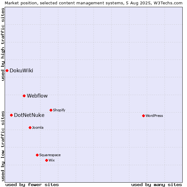 Market position of Webflow vs. DotNetNuke vs. DokuWiki