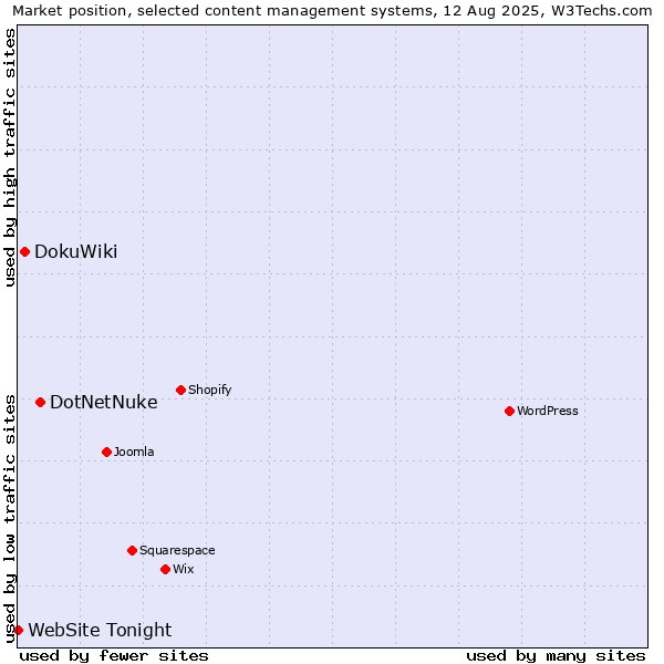 Market position of DotNetNuke vs. DokuWiki vs. WebSite Tonight