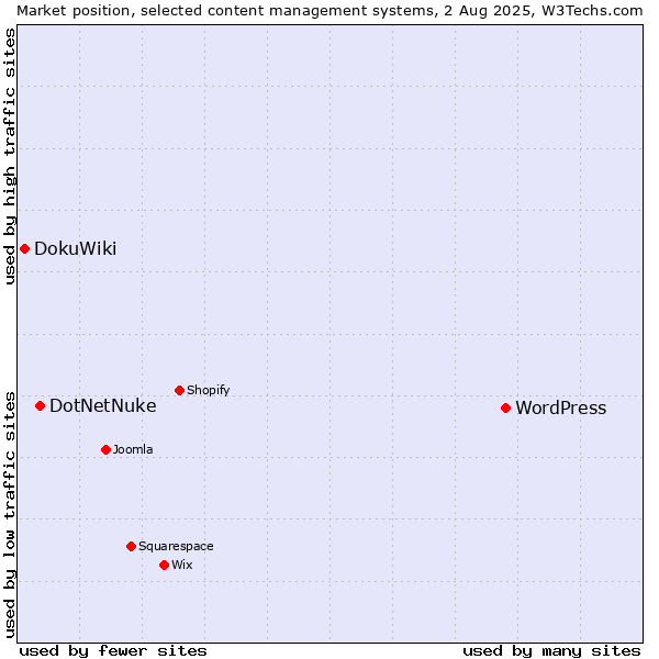 Market position of WordPress vs. DotNetNuke vs. DokuWiki