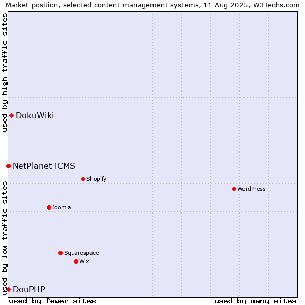 Market position of DokuWiki vs. NetPlanet iCMS vs. DouPHP