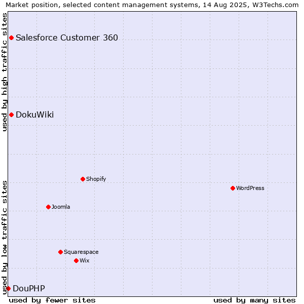 Market position of Salesforce Customer 360 vs. DokuWiki vs. DouPHP
