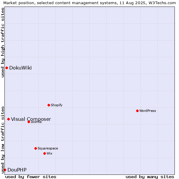 Market position of Visual Composer vs. DokuWiki vs. DouPHP