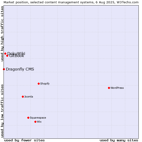 Market position of GitBook vs. DokuWiki vs. Dragonfly CMS