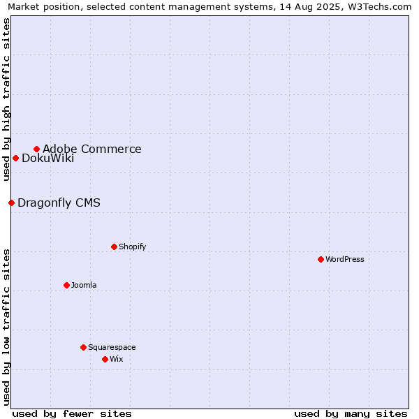Market position of Adobe Commerce vs. DokuWiki vs. Dragonfly CMS
