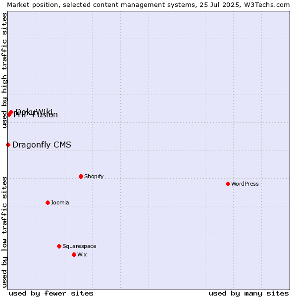 Market position of DokuWiki vs. PHP-Fusion vs. Dragonfly CMS