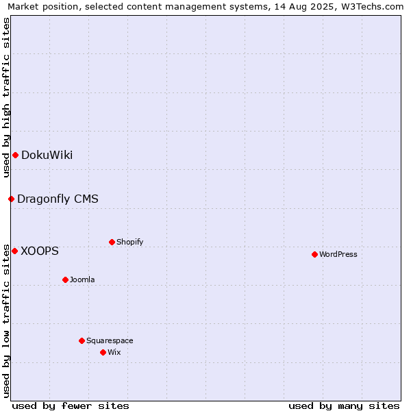 Market position of DokuWiki vs. XOOPS vs. Dragonfly CMS