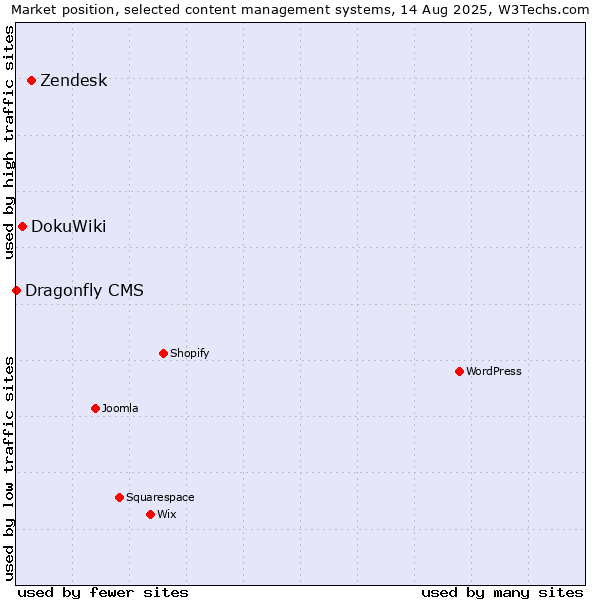 Market position of Zendesk vs. DokuWiki vs. Dragonfly CMS