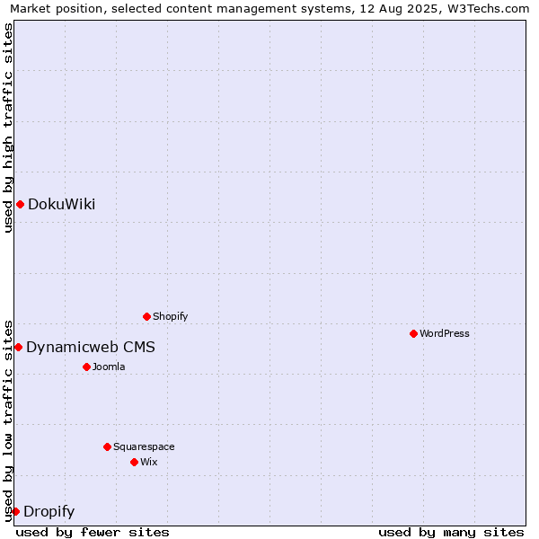 Market position of DokuWiki vs. Dynamicweb CMS vs. Dropify