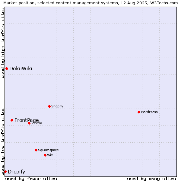Market position of FrontPage vs. DokuWiki vs. Dropify