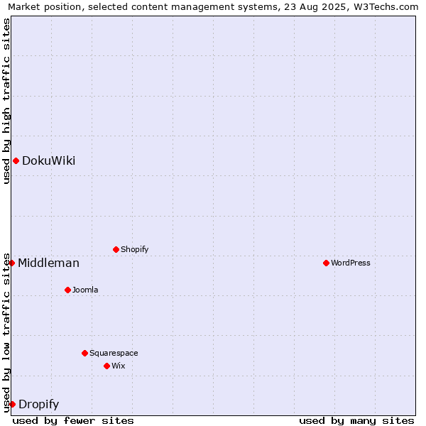 Market position of DokuWiki vs. Dropify vs. Middleman