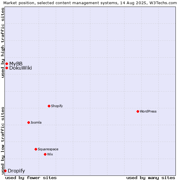 Market position of DokuWiki vs. MyBB vs. Dropify
