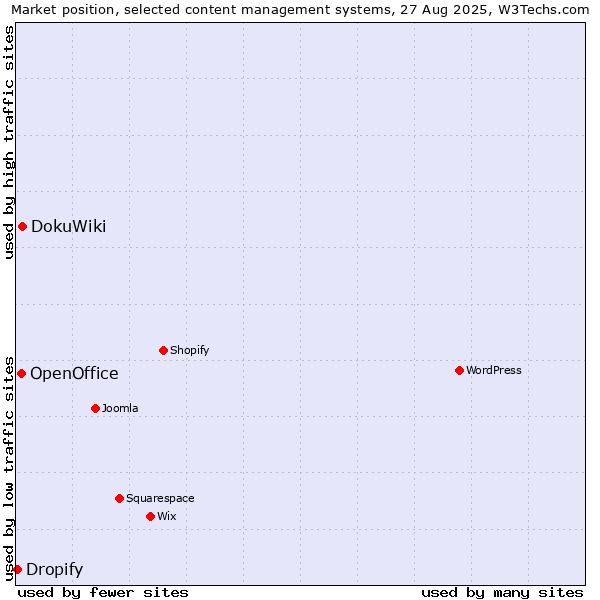 Market position of DokuWiki vs. OpenOffice vs. Dropify