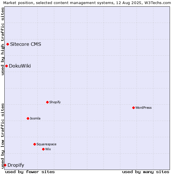 Market position of Sitecore CMS vs. DokuWiki vs. Dropify