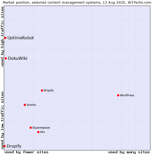 Market position of DokuWiki vs. UptimeRobot vs. Dropify