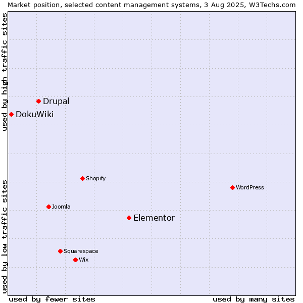 Market position of Elementor vs. Drupal vs. DokuWiki