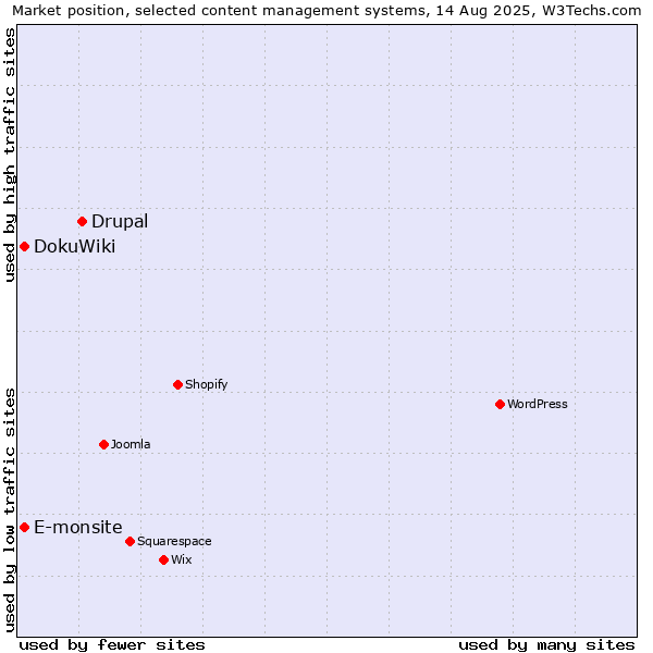 Market position of Drupal vs. DokuWiki vs. E-monsite