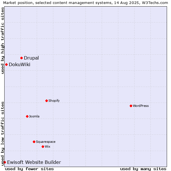 Market position of Drupal vs. DokuWiki vs. Ewisoft Website Builder