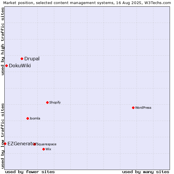 Market position of Drupal vs. DokuWiki vs. EZGenerator