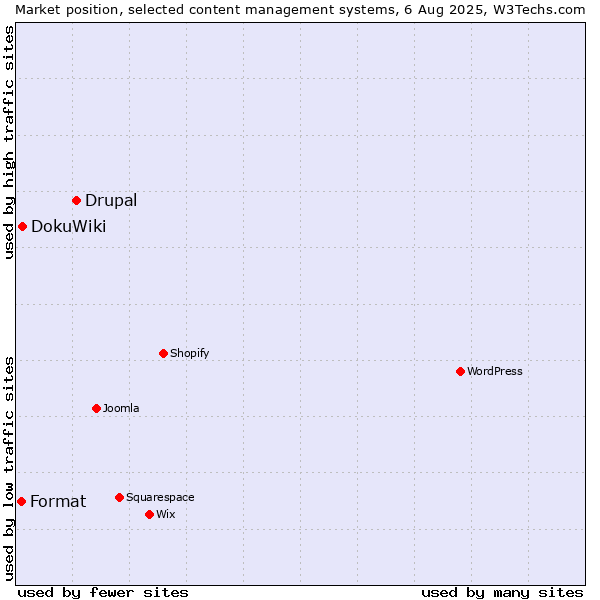 Market position of Drupal vs. DokuWiki vs. Format