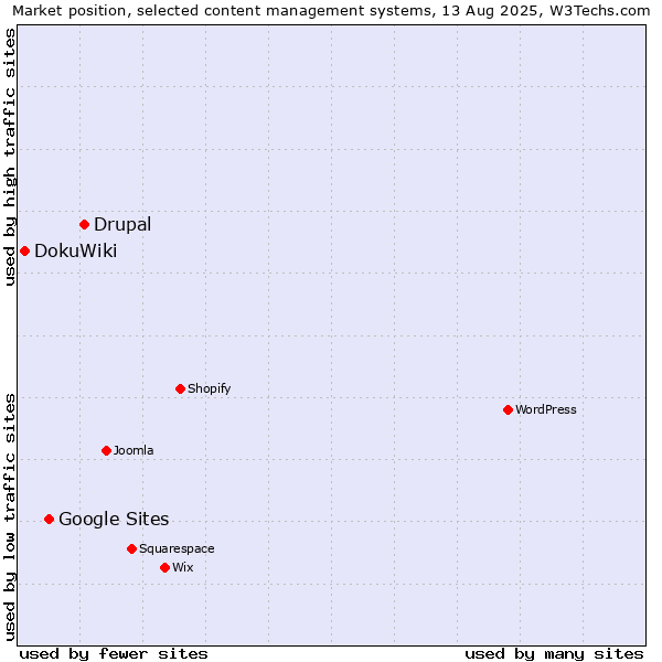Market position of Drupal vs. Google Sites vs. DokuWiki