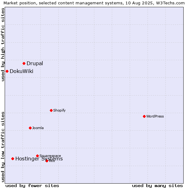 Market position of Drupal vs. Hostinger Systems vs. DokuWiki
