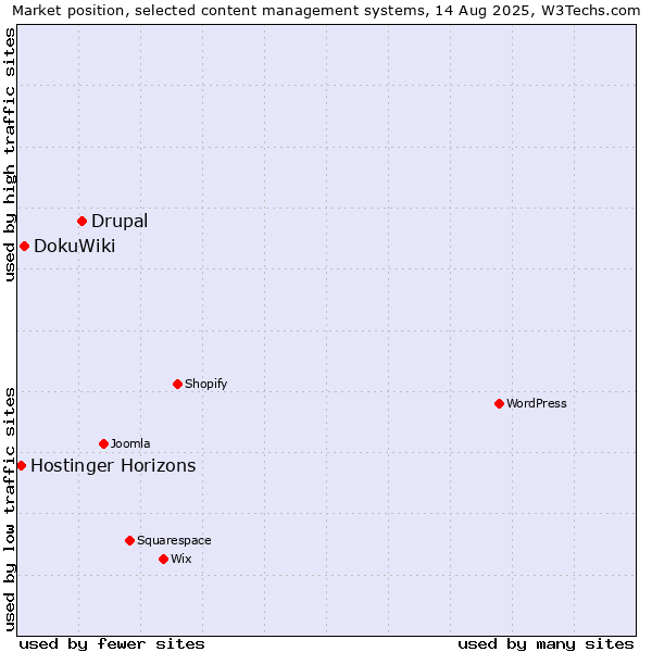 Market position of Drupal vs. DokuWiki vs. Hostinger Horizons