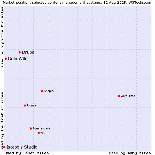 Market position of Drupal vs. DokuWiki vs. Isotools Studio