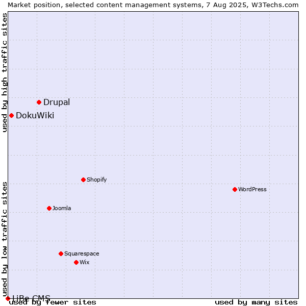 Market position of Drupal vs. DokuWiki vs. LiBe CMS
