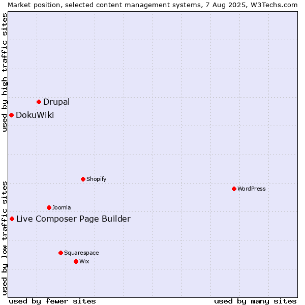 Market position of Drupal vs. Live Composer Page Builder vs. DokuWiki