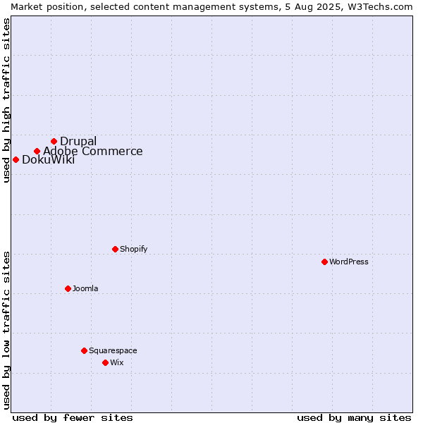Market position of Drupal vs. Adobe Commerce vs. DokuWiki