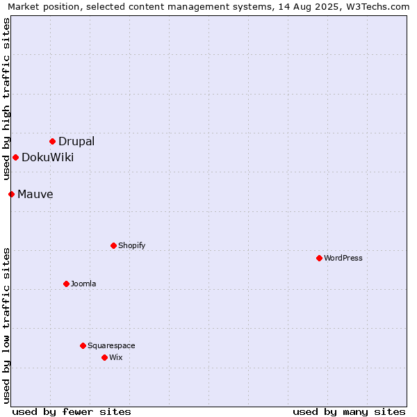 Market position of Drupal vs. DokuWiki vs. Mauve