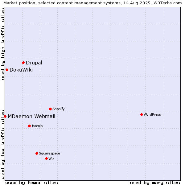 Market position of Drupal vs. DokuWiki vs. MDaemon Webmail