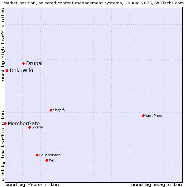 Market position of Drupal vs. DokuWiki vs. MemberGate