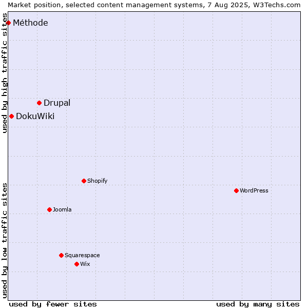 Market position of Drupal vs. DokuWiki vs. Méthode