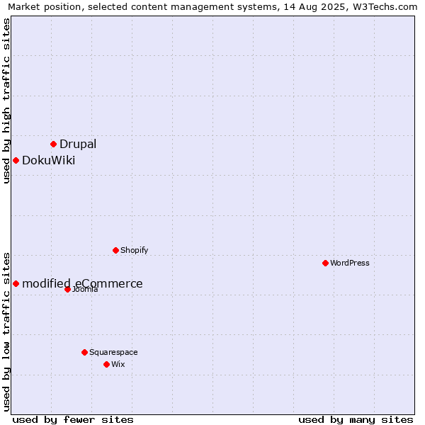 Market position of Drupal vs. DokuWiki vs. modified eCommerce