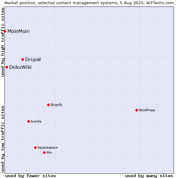 Market position of Drupal vs. DokuWiki vs. MoinMoin