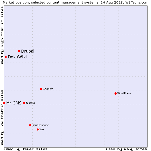 Market position of Drupal vs. DokuWiki vs. Mr CMS