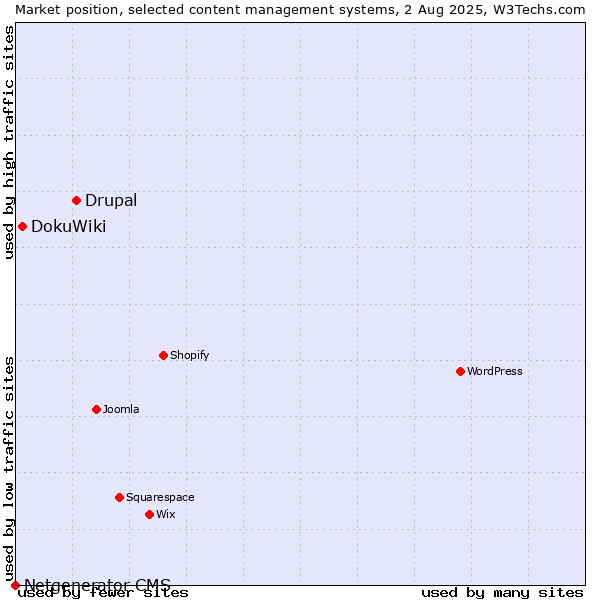 Market position of Drupal vs. DokuWiki vs. Netgenerator CMS