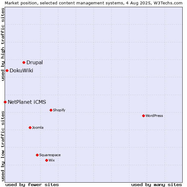 Market position of Drupal vs. DokuWiki vs. NetPlanet iCMS