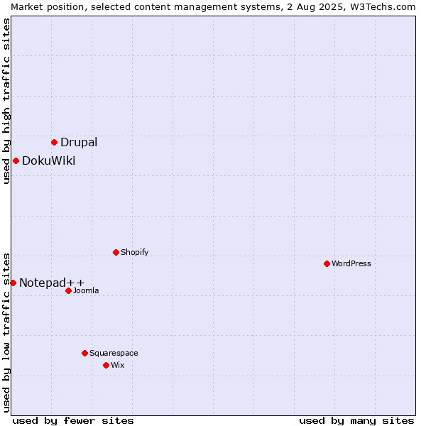 Market position of Drupal vs. DokuWiki vs. Notepad++