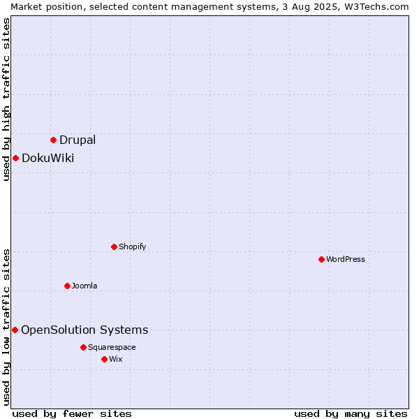 Market position of Drupal vs. DokuWiki vs. OpenSolution Systems