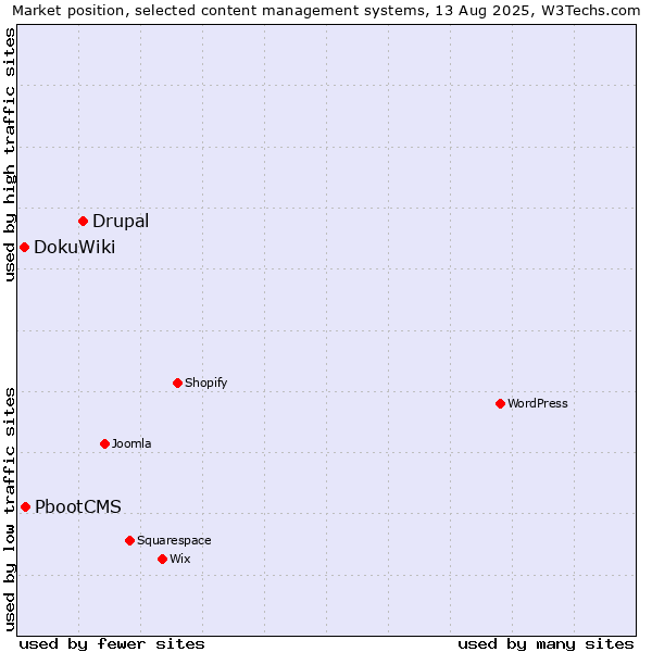 Market position of Drupal vs. PbootCMS vs. DokuWiki
